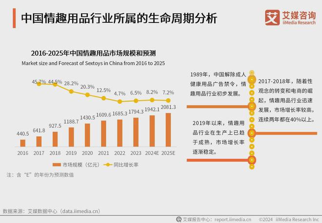 业消费者洞察分析：消费者价值观念开放mg不朽情缘2024年中国情趣用品行(图1)